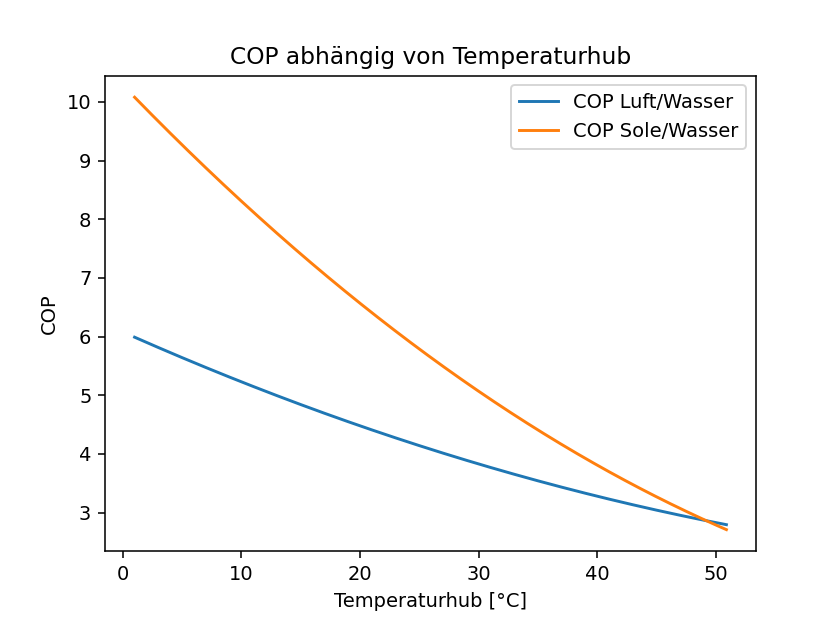 COP-Werte für verschiedene Temperaturhübe abhängig vom System [2]